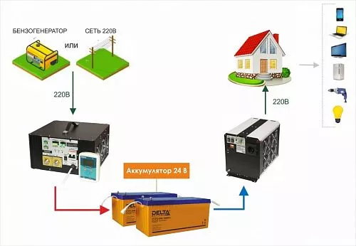Купить СибВольт 3024У инвертор, преобразователь напряжения DC/AC, 24В/220В, 3000Вт в Ульяновске от производителя - фото №4