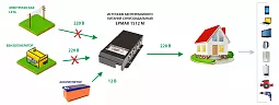Купить ЕРМАК 1512М OffLine, инвертор DC/AC с зарядным устройством, 12 В/220 В, 1500 Вт в Ульяновске