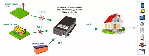 Купить ЕРМАК 1512М OffLine, инвертор DC/AC с зарядным устройством, 12 В/220 В, 1500 Вт в Ульяновске от производителя - фото №4