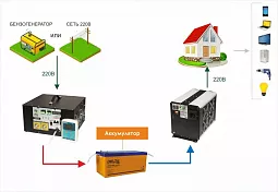 Купить СибВольт 3012У инвертор, преобразователь напряжения DC/AC, 12В/220В, 3000Вт в Ульяновске
