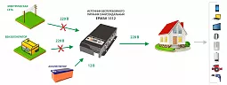 Купить ЕРМАК 1512 OffLine, инвертор DC/AC с зарядным устройством, 12 В/220 В, 1500 Вт в Ульяновске