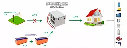 Купить ИБПС-24-2000 OffLine, инвертор DC/AC с зарядным устройством, 24 В/220 В, 2000 Вт в Ульяновске