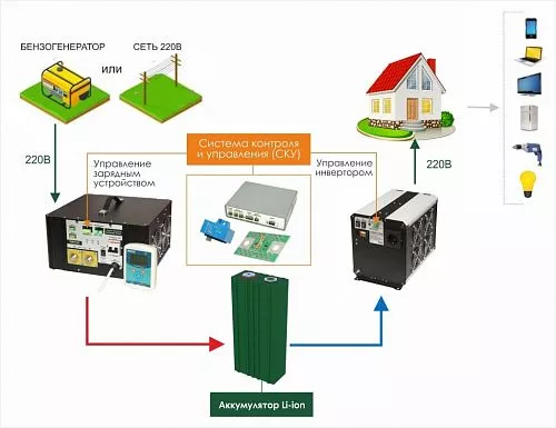 Купить СибВольт 3024У инвертор, преобразователь напряжения DC/AC, 24В/220В, 3000Вт в Ульяновске от производителя - фото №3